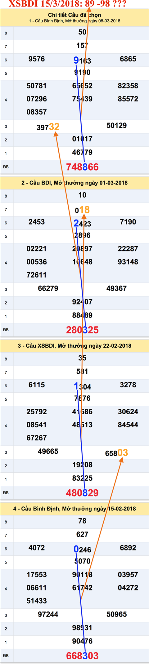 An so XSBDI 15-3-2018 thu 5 hom nay